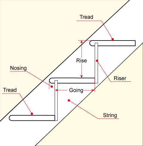 Stair Terminology